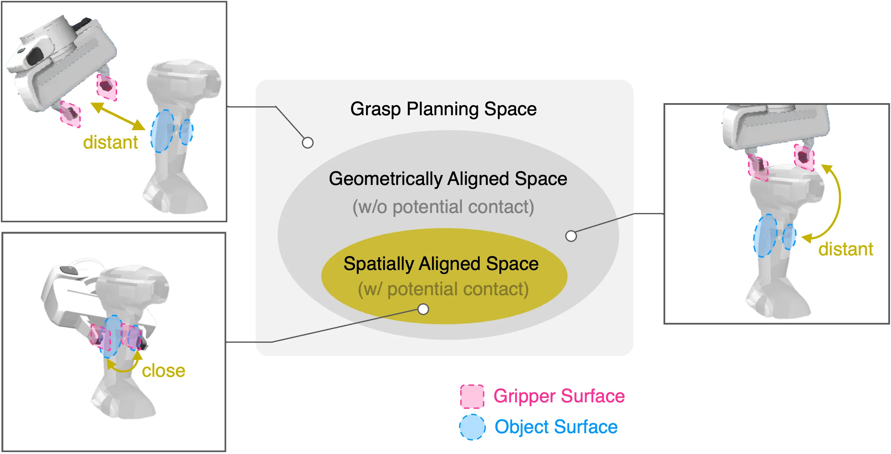 Figure 1: The relationship between the grasp planning space, geometrically aligned space, and spatially aligned space.