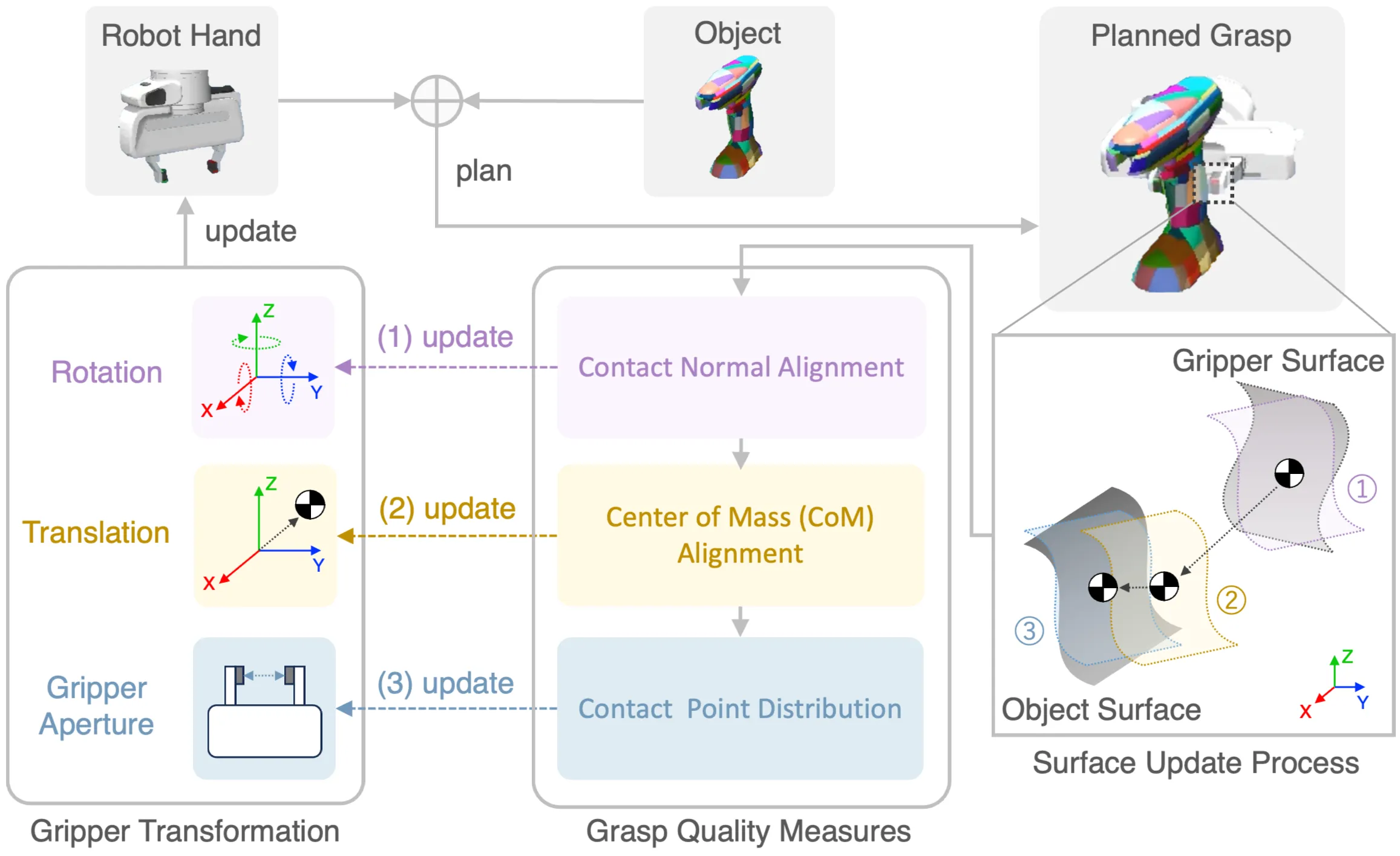 Figure 2: Overview of the proposed DISF framework.