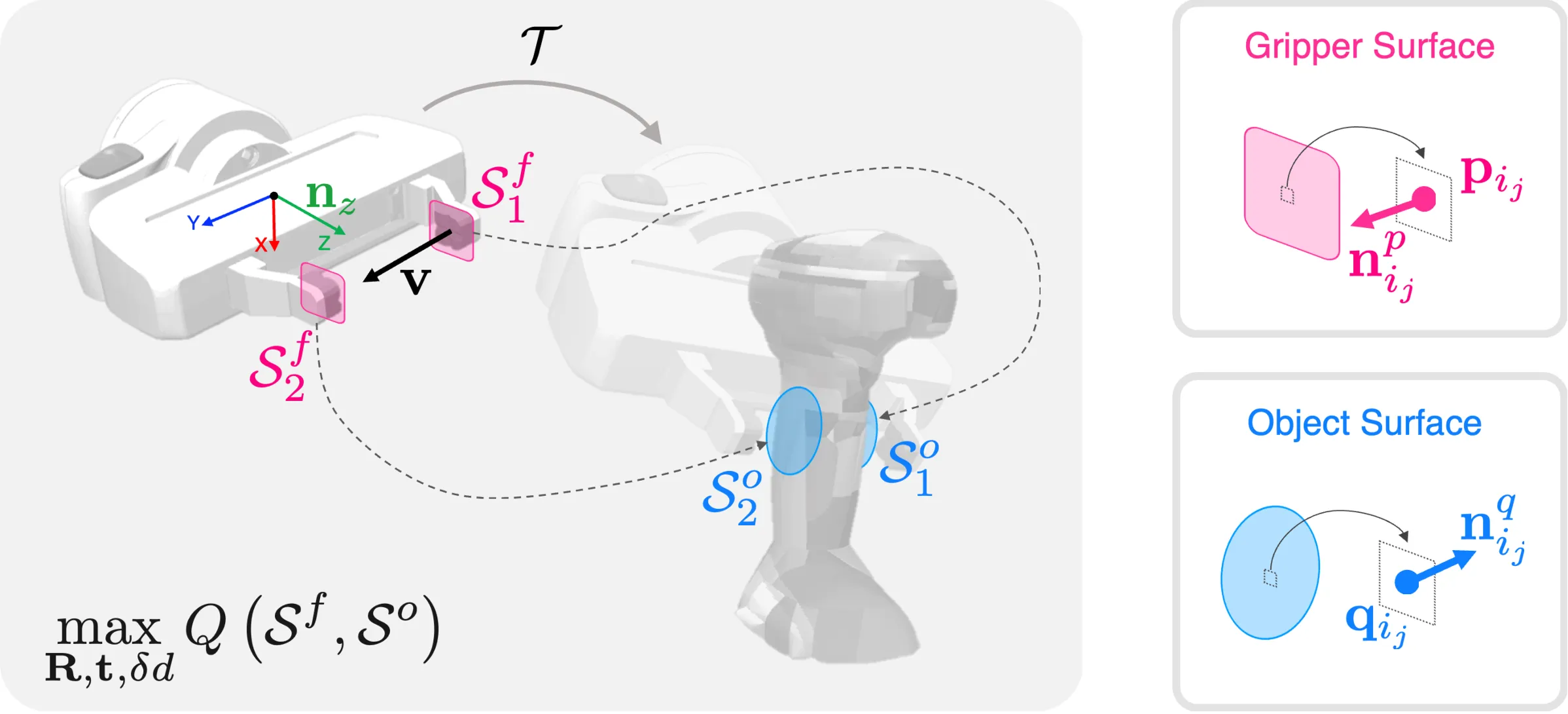 Figure 3: An image demonstrating how grasp planning can be reformulated as a contact surface optimization problem.