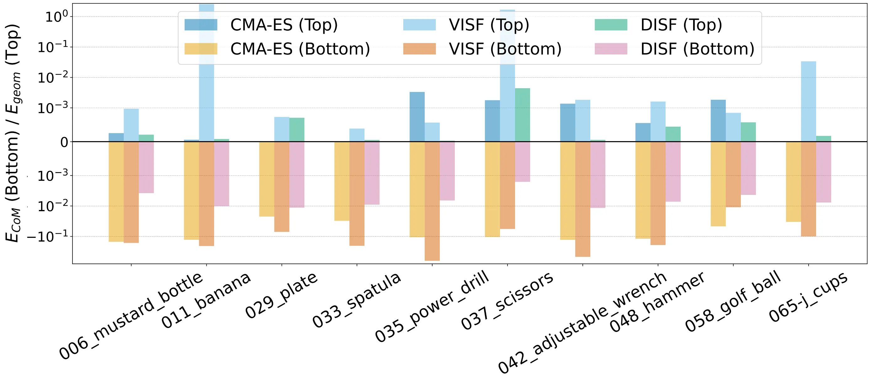 Figure 4: The results of planned grasp quality.
The Top part represents the geometric compatibility error, while the Bottom part represents the CoM alignment error.
In both the Top and Bottom plots, lower values indicate better performance.
For each object, the Top and Bottom correspond to the same method. 