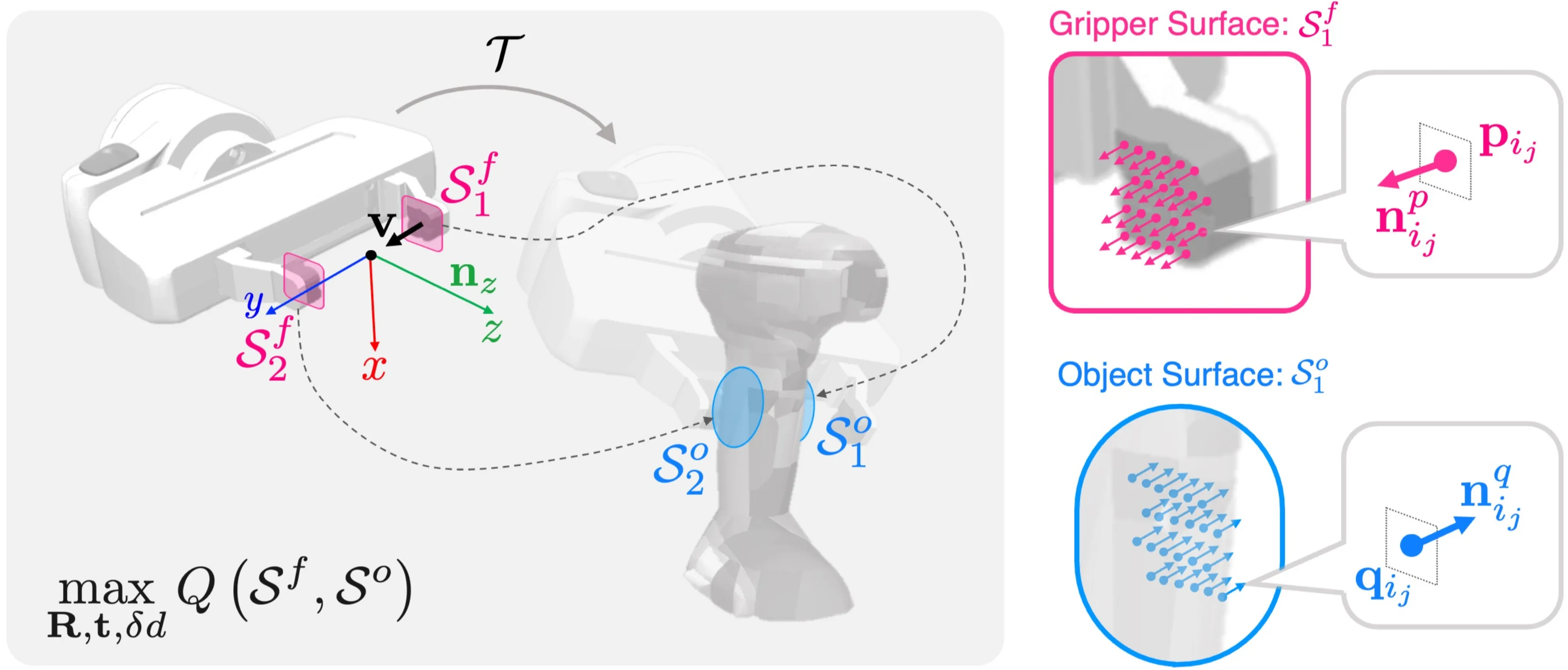 Figure 3: An image demonstrating how grasp planning can be reformulated as a contact surface optimization problem.