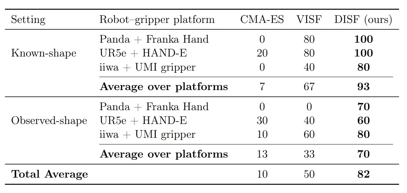 Table 2: Average grasp success rate (%) across robots and evaluation regimes.
Each robot row is averaged over all objects in the corresponding
setting.