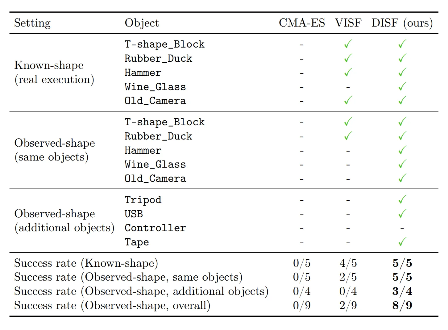 .Figure 4: The results of planned grasp quality.