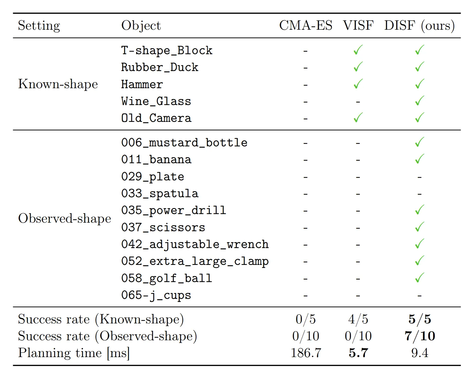
Table 1: Grasp success on the Panda robot for the Known-shape and
Observed-shape regimes. The Known-shape regime uses 3D CAD objects,
while the Observed-shape regime uses YCB objects.
The checkmark ($\greencheck$) indicates success, while the horizontal bar (-) indicates failure.
The bottom row reports the overall grasp success rate for each method across all objects of each setting and its average planning time.
